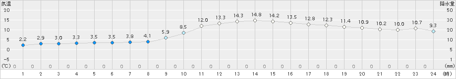 飯塚(>2017年02月04日)のアメダスグラフ