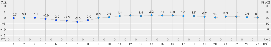 神恵内(>2017年02月05日)のアメダスグラフ