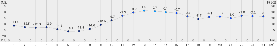 厚真(>2017年02月05日)のアメダスグラフ