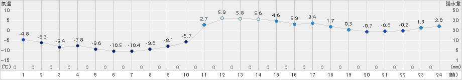 軽米(>2017年02月05日)のアメダスグラフ