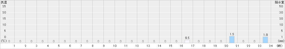 泉ケ岳(>2017年02月05日)のアメダスグラフ