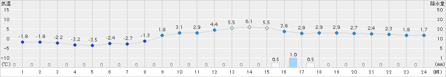 猪苗代(>2017年02月05日)のアメダスグラフ