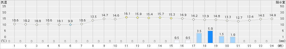 三宅坪田(>2017年02月05日)のアメダスグラフ
