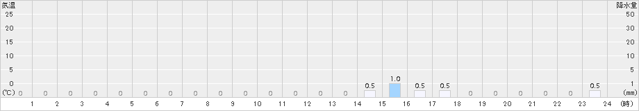 平塚(>2017年02月05日)のアメダスグラフ