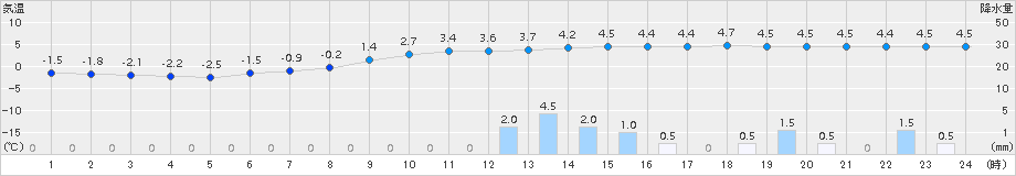 佐久間(>2017年02月05日)のアメダスグラフ