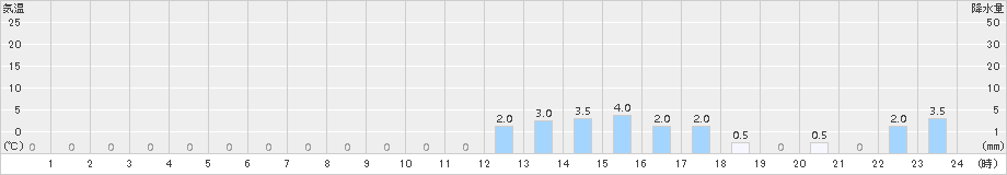 天城山(>2017年02月05日)のアメダスグラフ