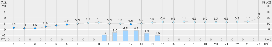 南伊勢(>2017年02月05日)のアメダスグラフ