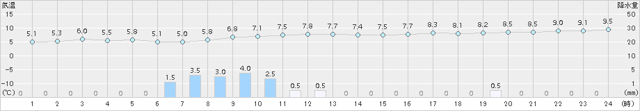 熊取(>2017年02月05日)のアメダスグラフ