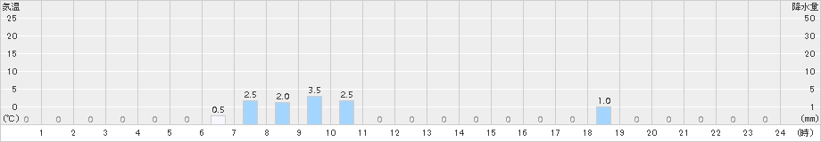 西宮(>2017年02月05日)のアメダスグラフ