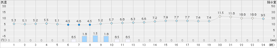 穴吹(>2017年02月05日)のアメダスグラフ