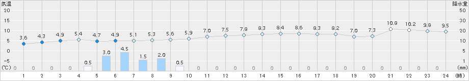 財田(>2017年02月05日)のアメダスグラフ