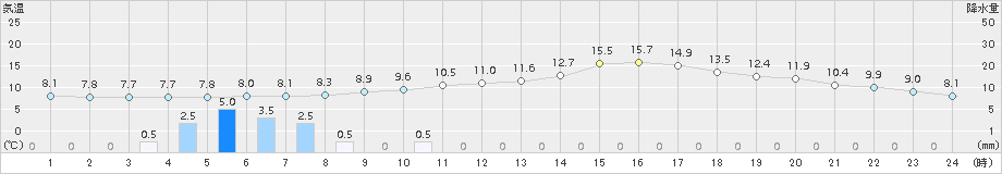 杵築(>2017年02月05日)のアメダスグラフ