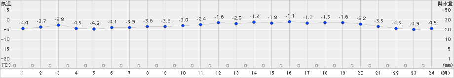 厚真(>2017年02月06日)のアメダスグラフ