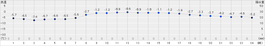 日高(>2017年02月06日)のアメダスグラフ