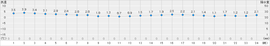 江差(>2017年02月06日)のアメダスグラフ