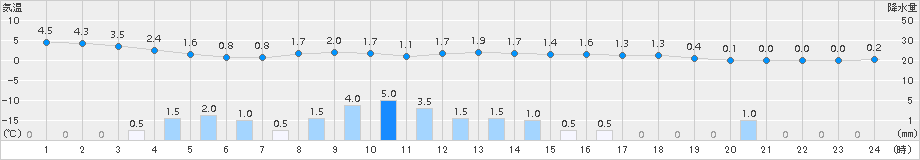 今別(>2017年02月06日)のアメダスグラフ