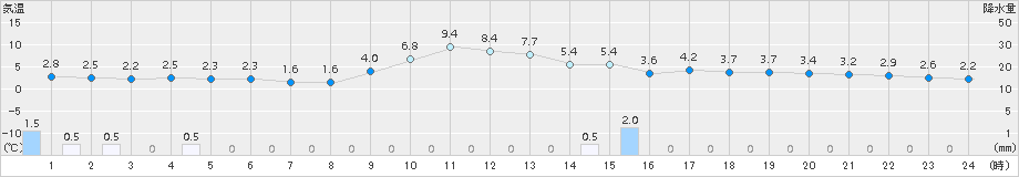 大衡(>2017年02月06日)のアメダスグラフ