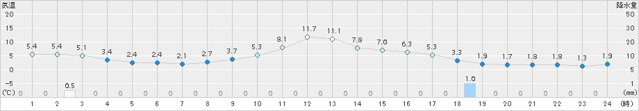 石巻(>2017年02月06日)のアメダスグラフ