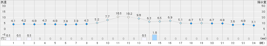 仙台(>2017年02月06日)のアメダスグラフ