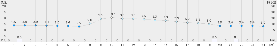 丸森(>2017年02月06日)のアメダスグラフ