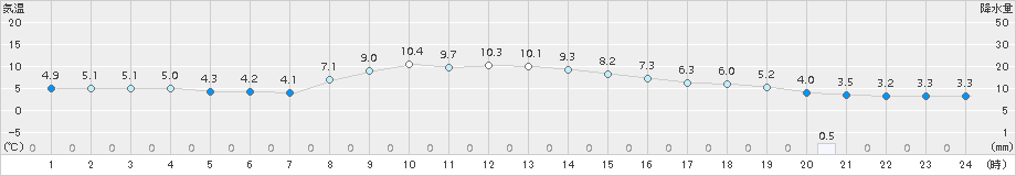 新地(>2017年02月06日)のアメダスグラフ