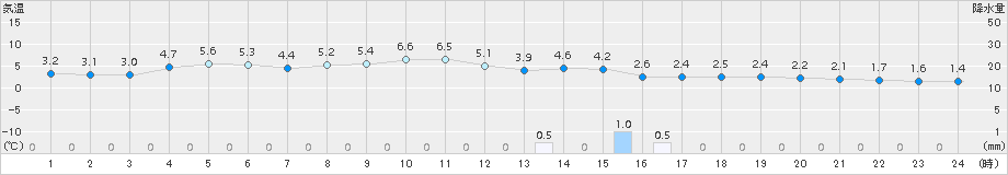 郡山(>2017年02月06日)のアメダスグラフ