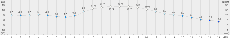 笠間(>2017年02月06日)のアメダスグラフ