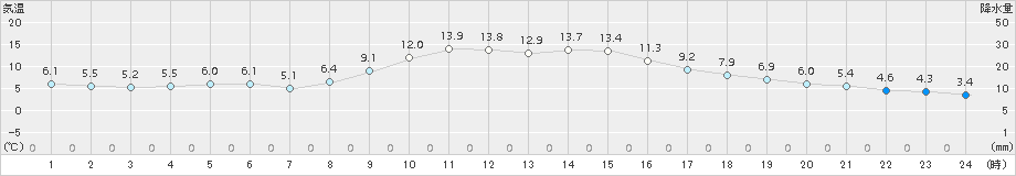 水戸(>2017年02月06日)のアメダスグラフ