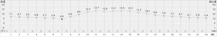 船橋(>2017年02月06日)のアメダスグラフ