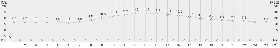 千葉(>2017年02月06日)のアメダスグラフ