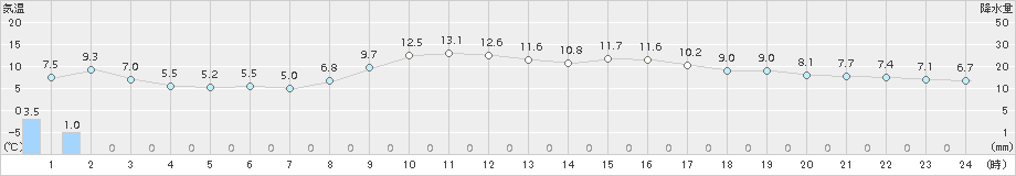 木更津(>2017年02月06日)のアメダスグラフ