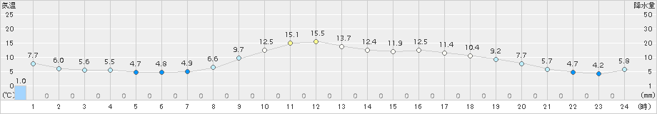 辻堂(>2017年02月06日)のアメダスグラフ