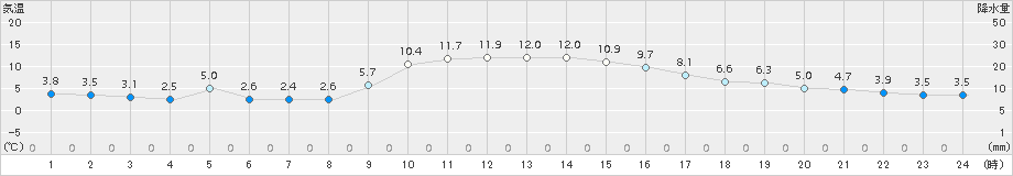 大月(>2017年02月06日)のアメダスグラフ