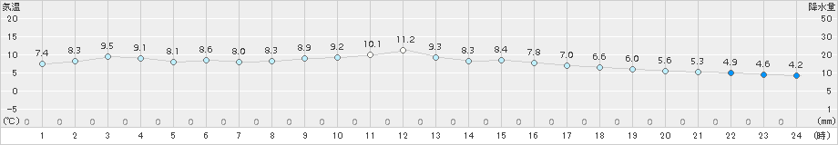 伊良湖(>2017年02月06日)のアメダスグラフ