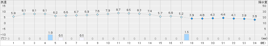 粥見(>2017年02月06日)のアメダスグラフ