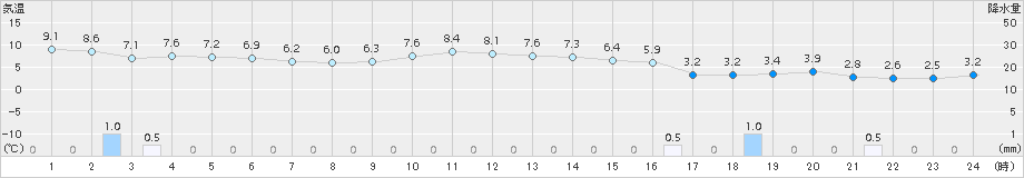 大津(>2017年02月06日)のアメダスグラフ
