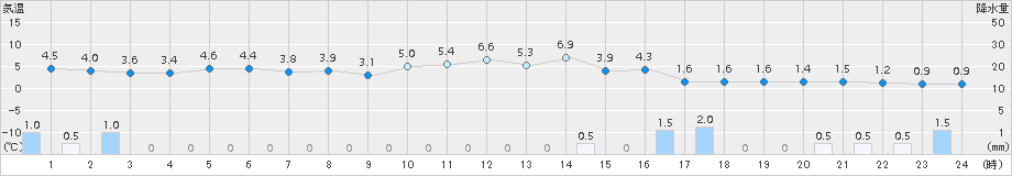 加計(>2017年02月06日)のアメダスグラフ