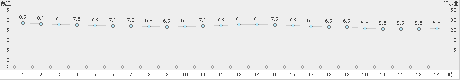 瀬戸(>2017年02月06日)のアメダスグラフ