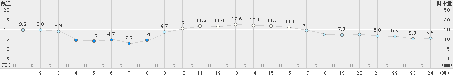 南国日章(>2017年02月06日)のアメダスグラフ