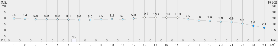 佐賀(>2017年02月06日)のアメダスグラフ