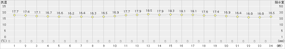 名護(>2017年02月06日)のアメダスグラフ