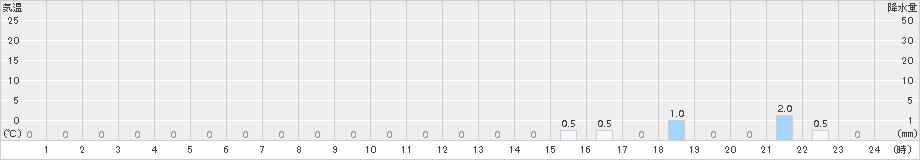 千軒(>2017年02月07日)のアメダスグラフ