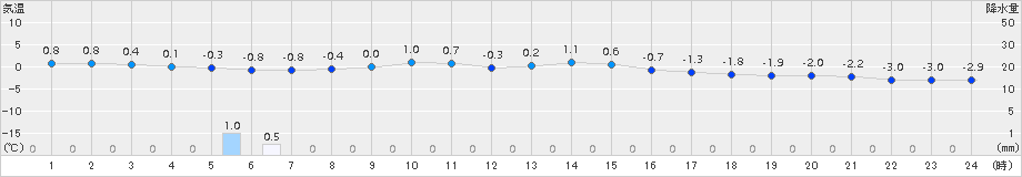 盛岡(>2017年02月07日)のアメダスグラフ