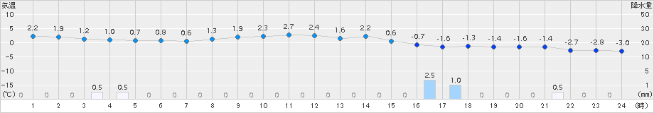 一関(>2017年02月07日)のアメダスグラフ