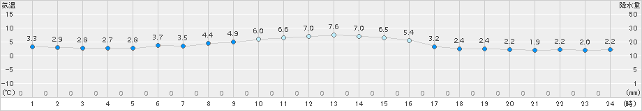 伊勢崎(>2017年02月07日)のアメダスグラフ