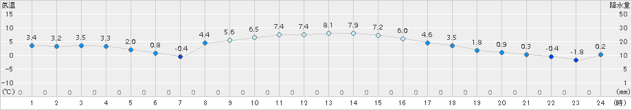 久喜(>2017年02月07日)のアメダスグラフ