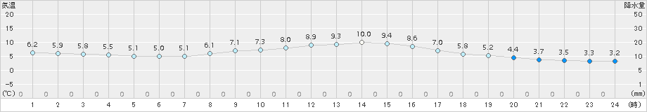 勝浦(>2017年02月07日)のアメダスグラフ