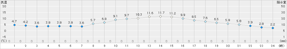 富士(>2017年02月07日)のアメダスグラフ