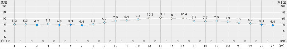 網代(>2017年02月07日)のアメダスグラフ