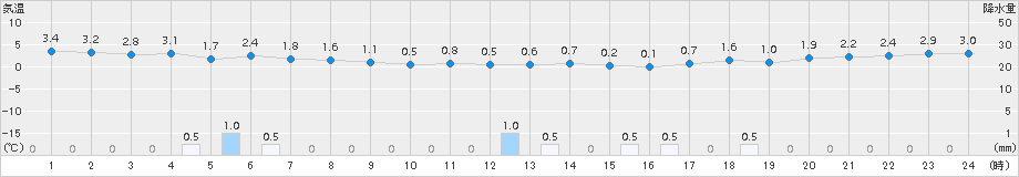 相川(>2017年02月07日)のアメダスグラフ